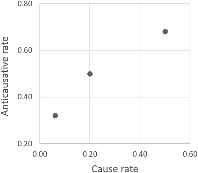 Figure 3: 
Cause-anticausative correlation (three hypothetical verbs).
