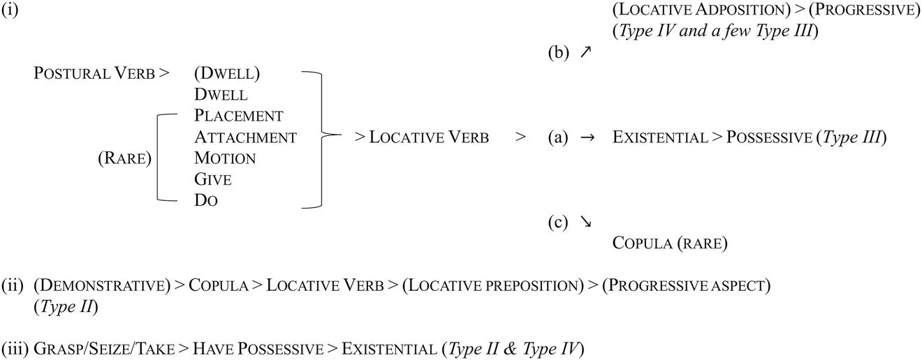 Figure 1:
Major grammaticalization chains involving Copular, Locative, Existential and Possessive verbs.