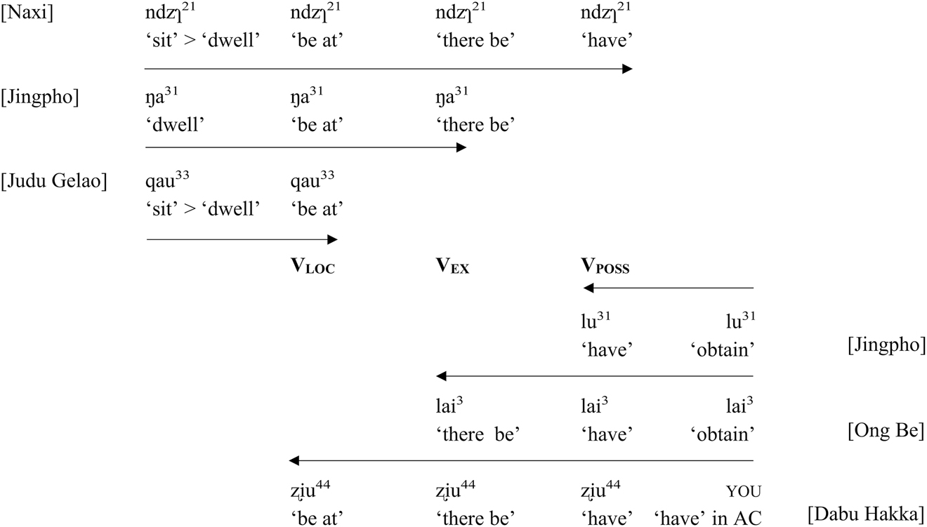 Figure 3:
Semantic extension for Postural, Dwell and Grasp or Obtain verbs.