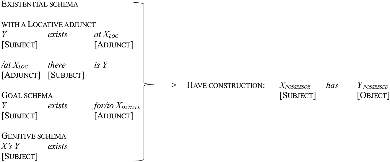 Figure 4:
Existential predicates with obliquely marked possessors. Creissels (2013, 2019, Heine (1997a, 1997b) and Stassen (2009, 2013 all refer to this as the either the Location Schema or Locational Possession which we believe confuses the state of affairs for MESEA languages, given that the locative constructions are formally distinct from the existential. Thus, we have taken the liberty of renaming this construction the ‘Existential Schema’ for the sake of clarity.