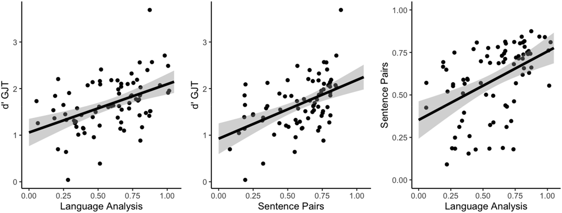 Figure 2: 
Scatterplots of individual mean proportion of correct responses for Language Analysis and d′ scores for the GJT (left), mean proportion of correct responses for Sentence Pairs and d′ scores for the GJT (center) and mean proportion of correct responses for Language Analysis and Sentence Pairs (right) in Study 1.
