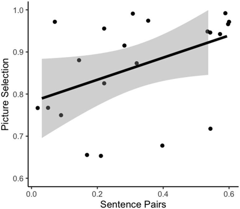 Figure 3: 
Scatterplot of individual mean proportion of correct responses for Sentence Pairs and mean proportion of correct responses for Picture Selection in Study 2.
