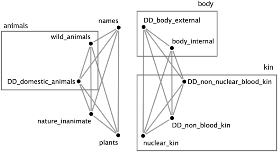 Figure 1:
The full network of semantically coherent categories in Hixkaryána.