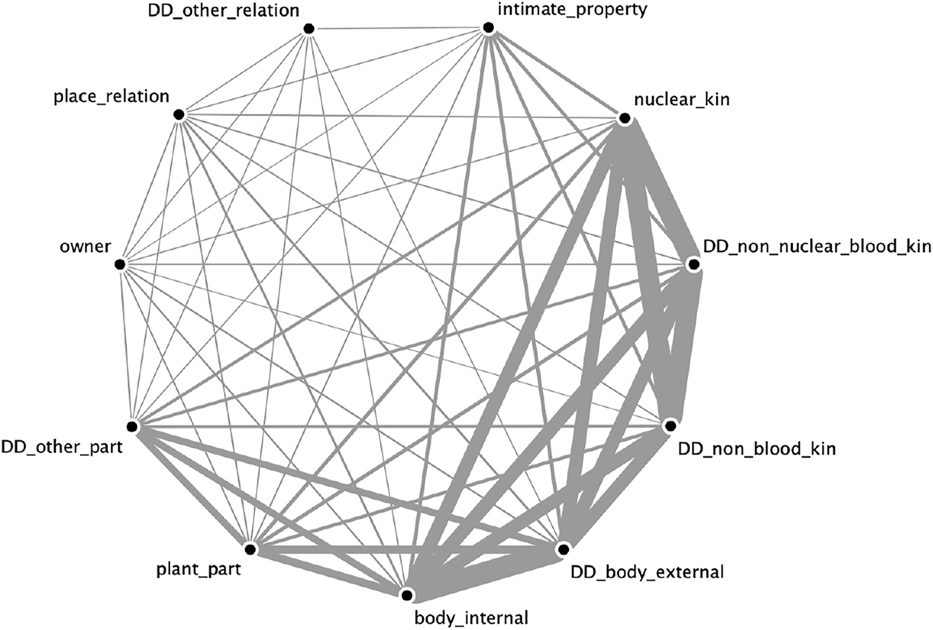 Figure 2:
The network of conceptually inalienable classes.
