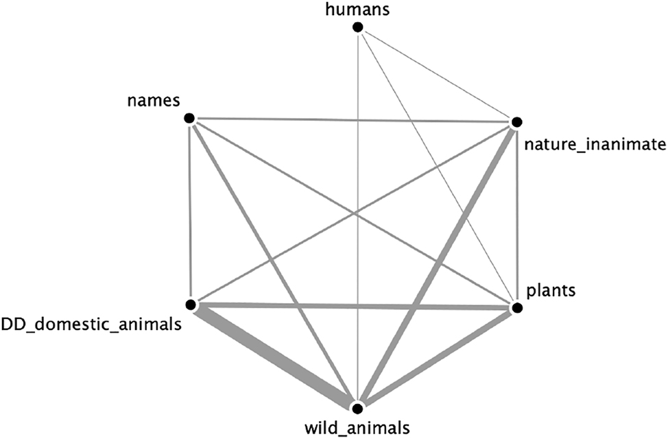 Figure 3:
The network of conceptually non-possessible classes.