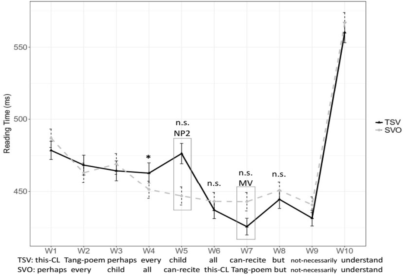 Figure 1: 
Experiment 1 word-by-word reading times. Error bars represent standard errors. Critical regions (NP2 & MV) are shown in rectangle boxes (*marks significant effects; n.s., means not significant).
