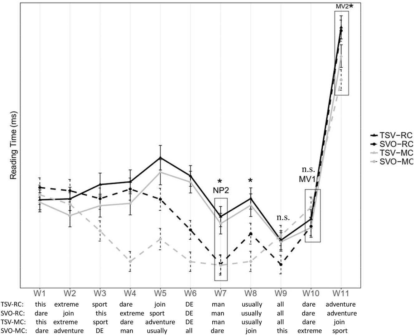 Figure 3: 
Experiment 2 word-by-word reading times. Error bars represent standard errors. Critical regions (NP2, MV1 & MV2) are shown in rectangle boxes (*marks significant effects; n.s., means not significant).
