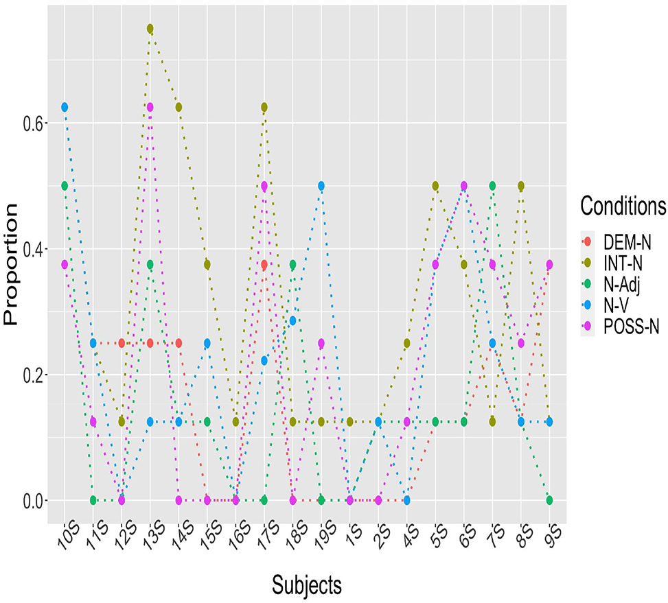 Figure 13: 
Responses of adult participants.
