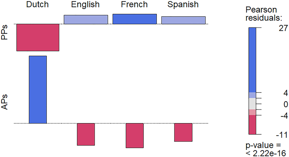 Figure 1:
Frequency of RSP morphosyntactic categories by language: association plot of residuals.