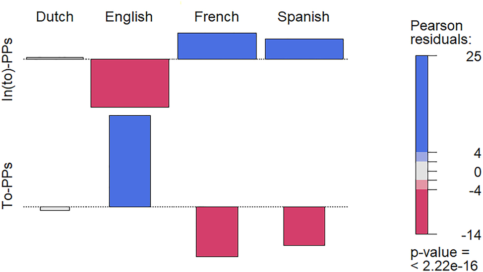 Figure 2:
Frequency of in(to)-PPs and to-PPs by language: association plot of residuals.