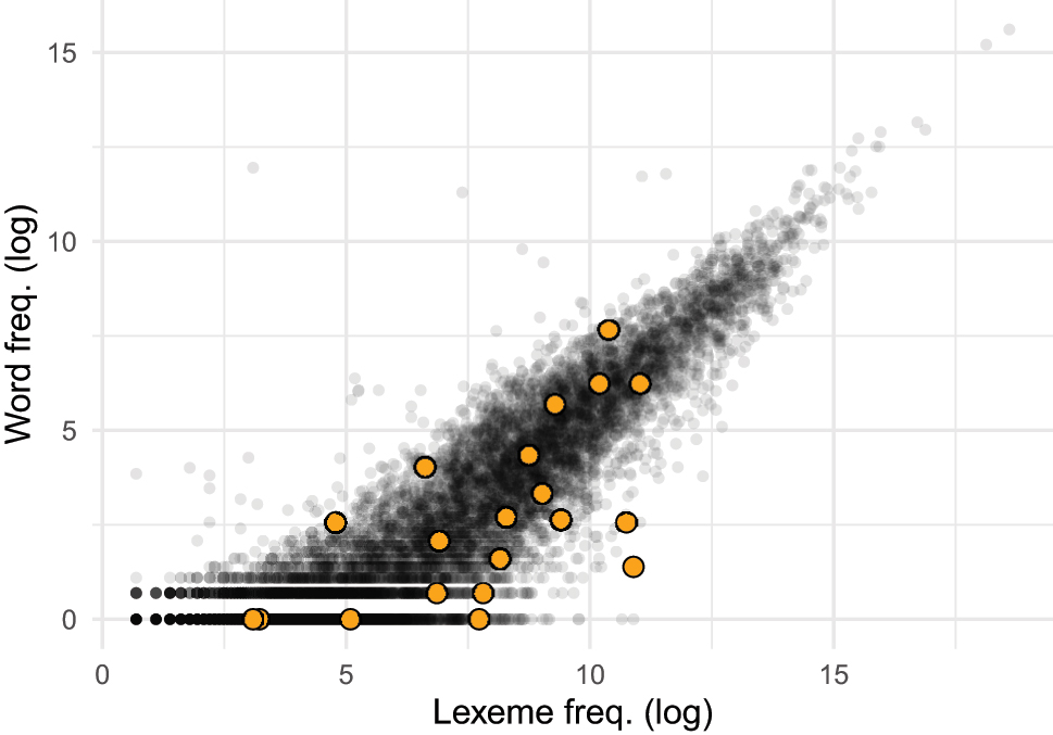 Figure 1:
Words belonging to the French ipfv.3sg cell, plotted by their lexeme and token frequency (Copot and Bonami 2020). Points highlighted in yellow are words that have been claimed to be defective.