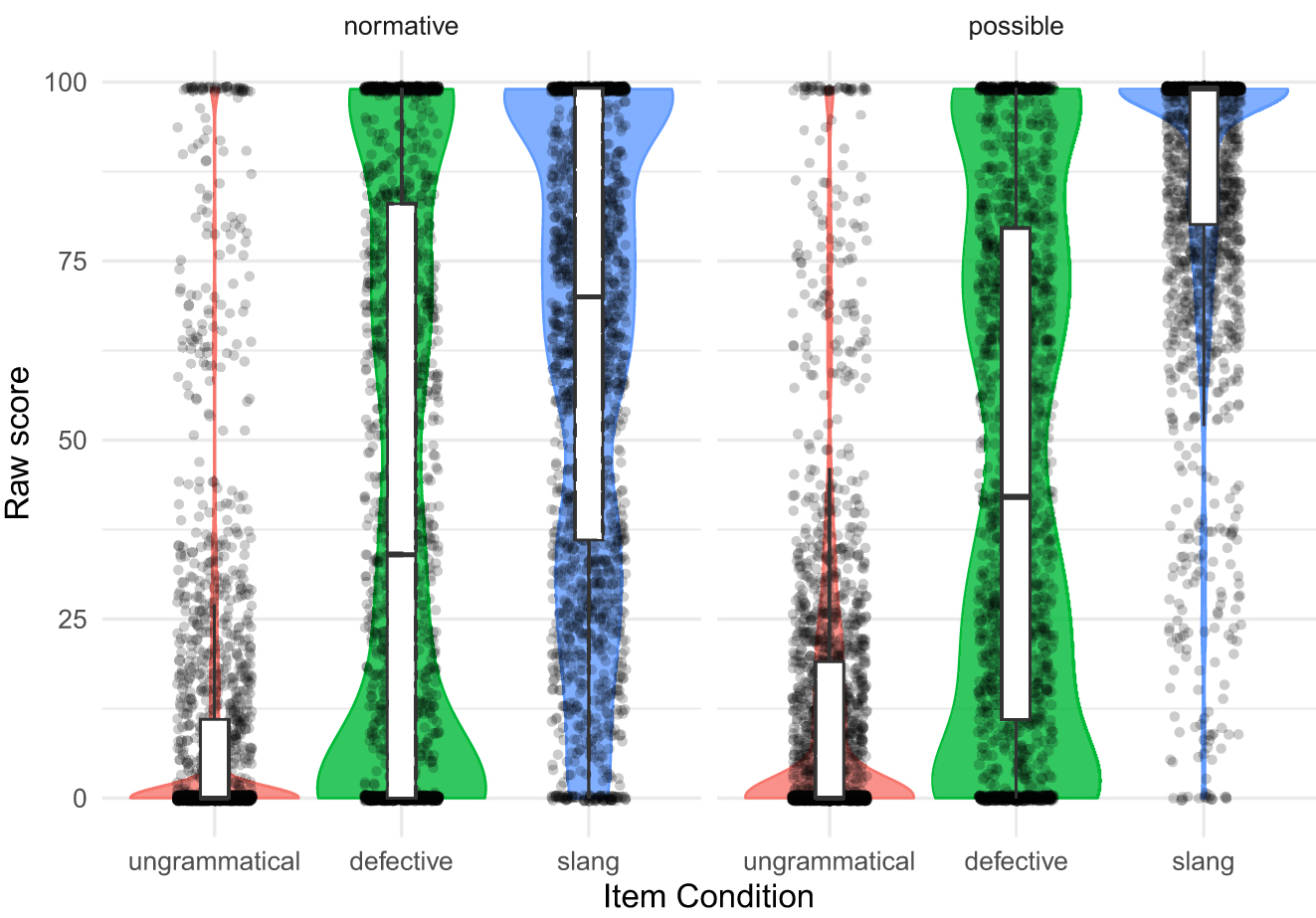 Figure 3:
Raw scores by item and task condition.
