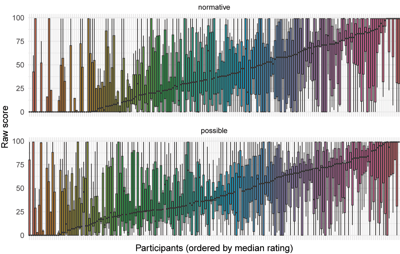 Figure 4:
Judgements for defective items grouped by participant, ordered by the participant’s median judgement for defective forms, marked by the black horizontal line. The vertical box for each participant represents the spread of their judgements for defective items.