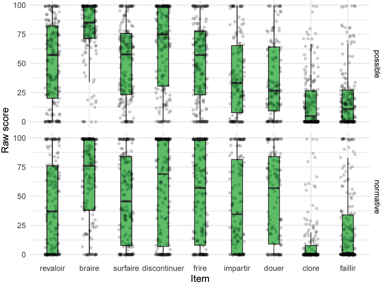 Figure 5:
Judgements for defective items grouped by item, ordered by ascending lexeme frequency.