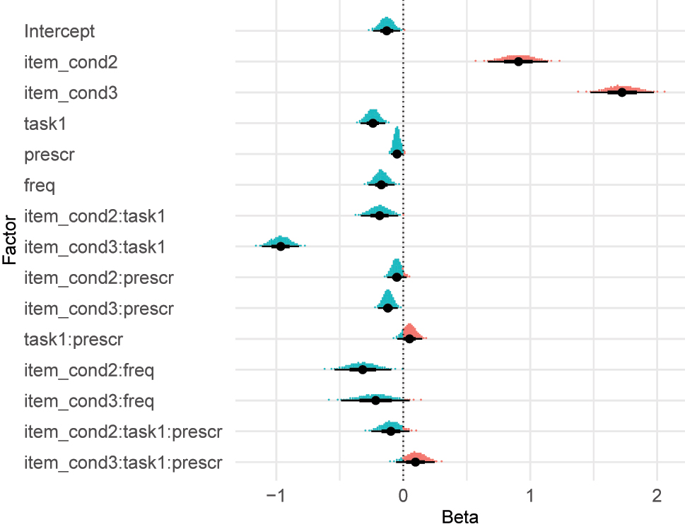 Figure 6:
Posterior draws from the model estimates. The point represents the estimate with the highest posterior density. The thicker interval represents the area where 66 % of the posterior density is concentrated, and the thinner line represents where 95 % of the posterior density is concentrated.