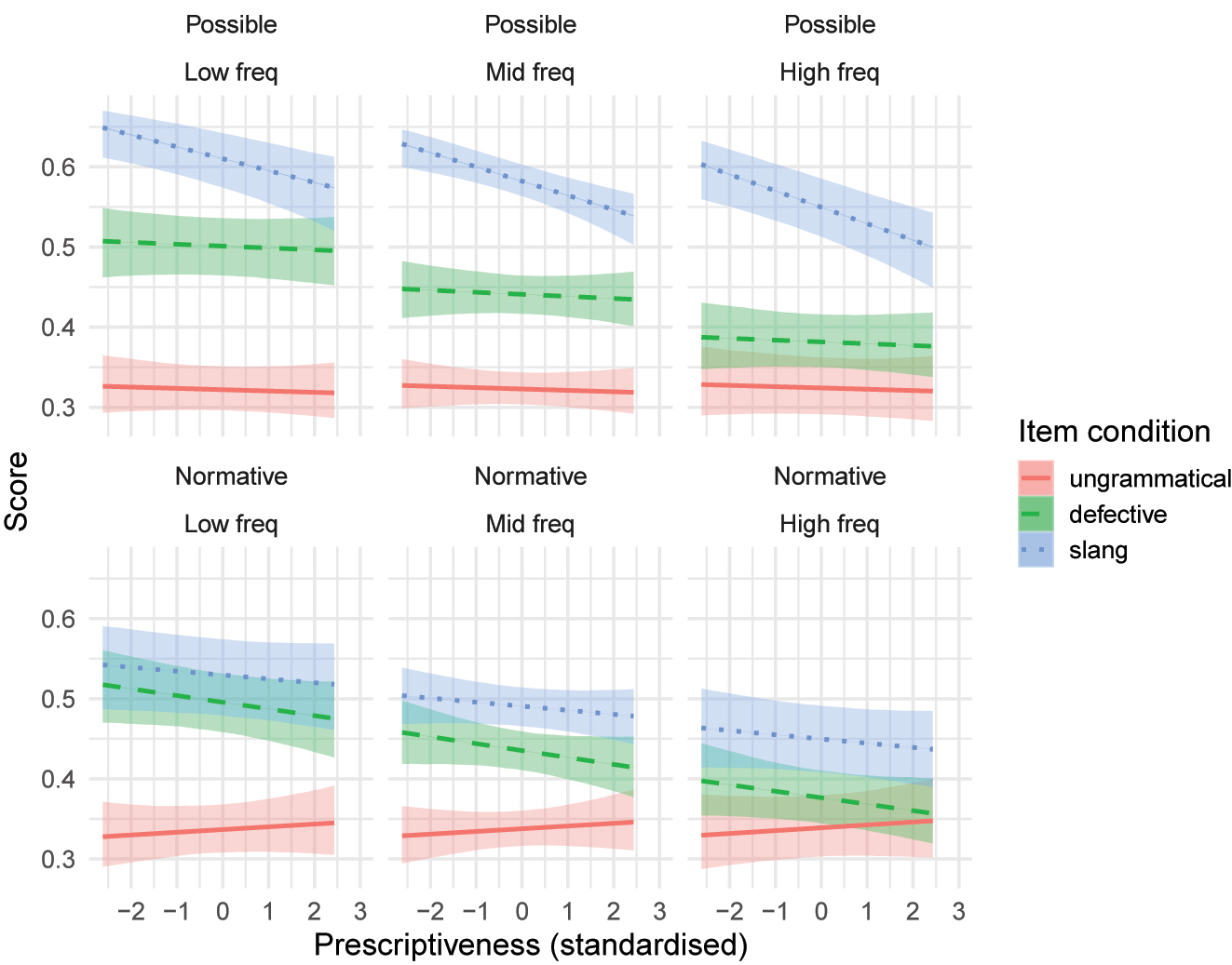 Figure 7:
Conditional effects for the model in Table 7.