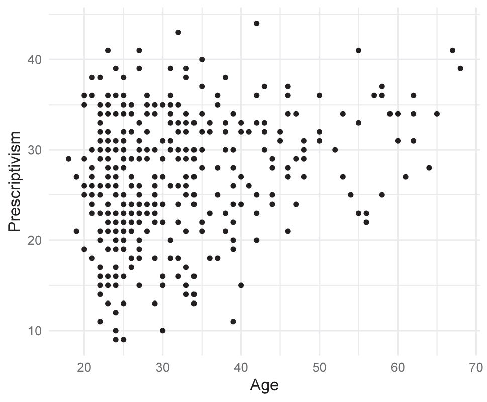 Figure 8:
The relationship between age and prescriptivism.