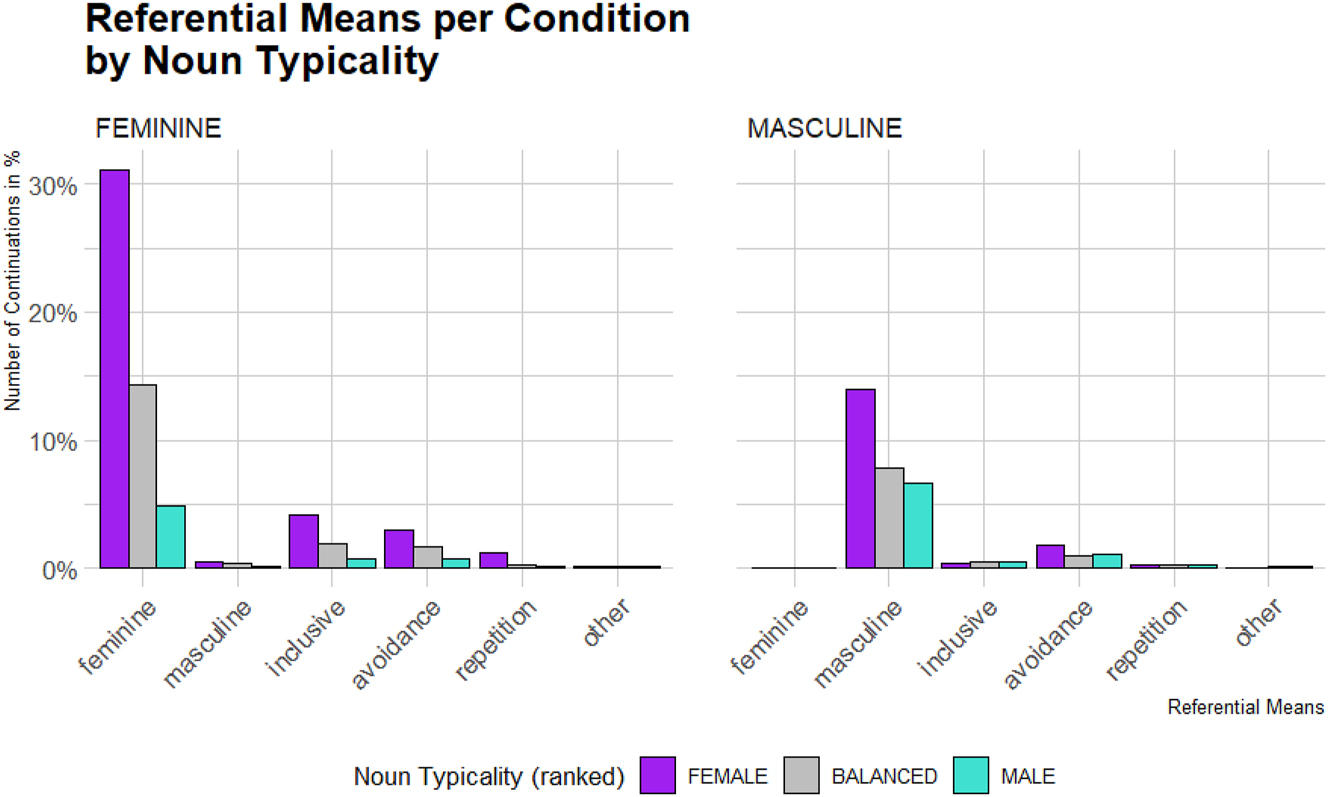 Figure 2:
Types of referential means used for feminine and masculine nouns by typicality rank (female, balanced, male gender typicality) for each condition.