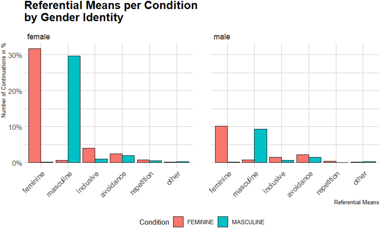 Figure 3:
Types of referential means used for feminine and masculine role and profession nouns by the participants’ gender identity for each condition.