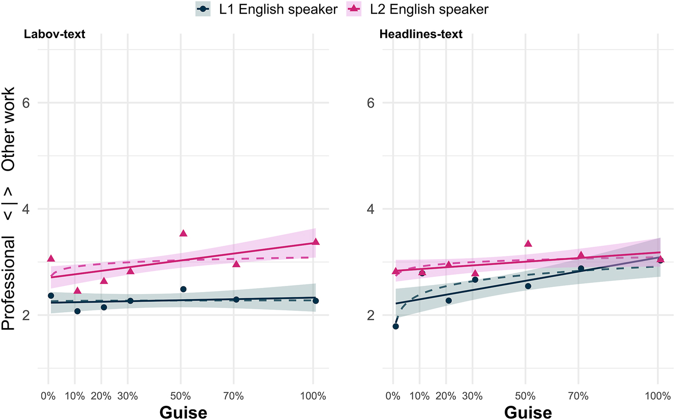 Figure 1: 
Results of professionalism score plotted against (ing) guise for (1) the Labov-text (N = 80), and (2) the Headlines-text (N = 84, cf. Table 1). Dashed lines represent the logarithmic progression fit and the unbroken lines represent the linear model fit to the data; mean score per guise is represented by the triangles and dots respectively.
