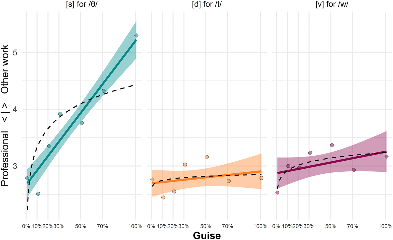 Figure 2: 
Scores on the professionalism scale for each of the three proficiency-based variants commonly found in German L2 speakers of English: (1) /θ/ realized as [s] (N = 37), (2) /d/ realized as [t] (N = 39), and (3) /w/ realized as [v] (N = 30) (cf. Table 1 for participant numbers).
