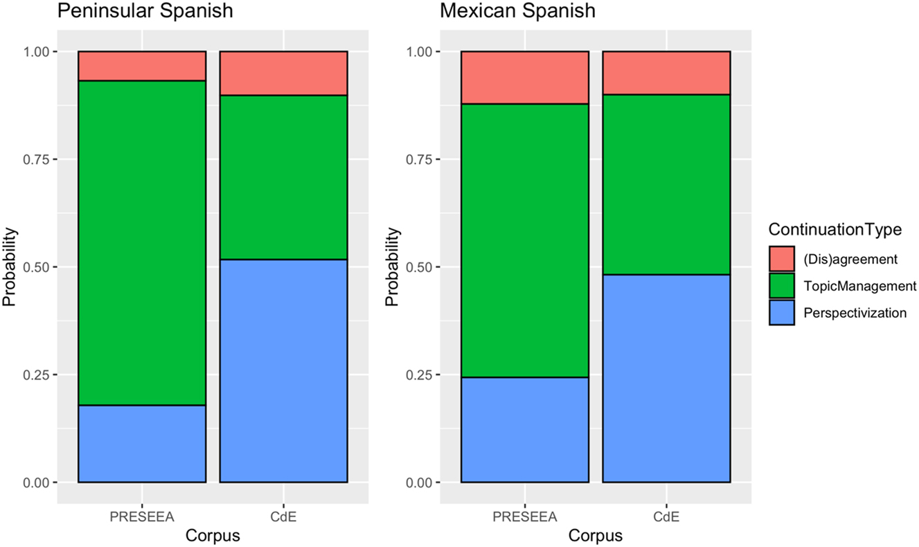 Figure 1: 
Probabilistic distribution of ContinuationType by Corpus and Dialect (results from multinomial logistic regression analysis).
