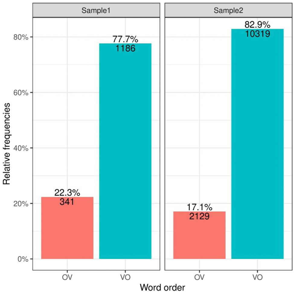 Figure 1: 
Word order frequencies in Sample1 and Sample2.
