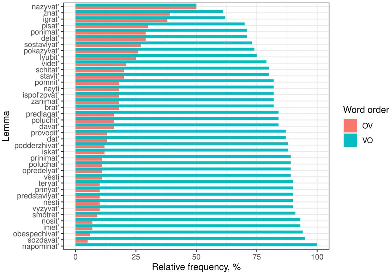 Figure 2: 
Word order preferences of lexical verbs (only verbs with 50+ occurrences in Sample2).
