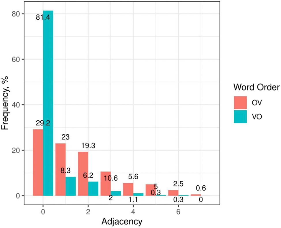 Figure 3: 
Adjacency preferences of OV versus VO placed objects in Sample2 measured as the number of the intervening word tokens.
