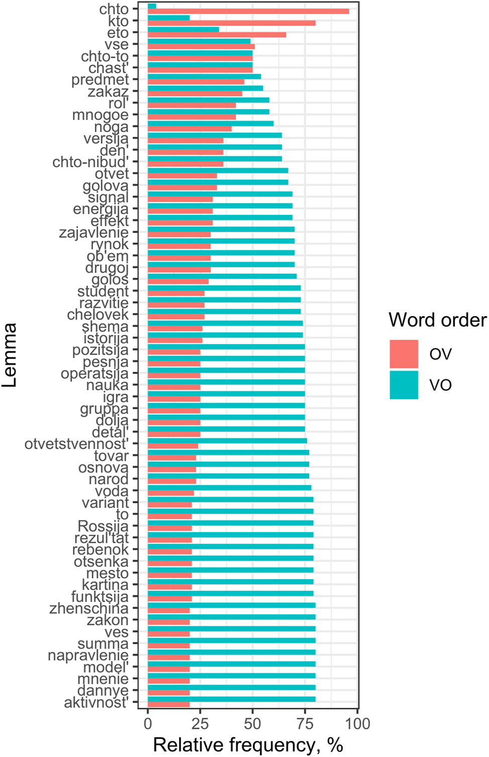 Figure 4: 
Lemma-dependent word order preferences for objects in Sample2. The lemmas were automatically transliterated by our script via automatized transliteration services on the Web. The transliteration therefore does not meet all the standards of scientific transliteration of Russian. The lemmas are sorted according to the relative frequency of their OV order in Sample2. Note that we excluded lemmas with absolute frequencies of less than ten occurrences and the lemmas primarily figuring as relative pronouns which obligatorily occur in OV: kotoryj, čto, and kto.
