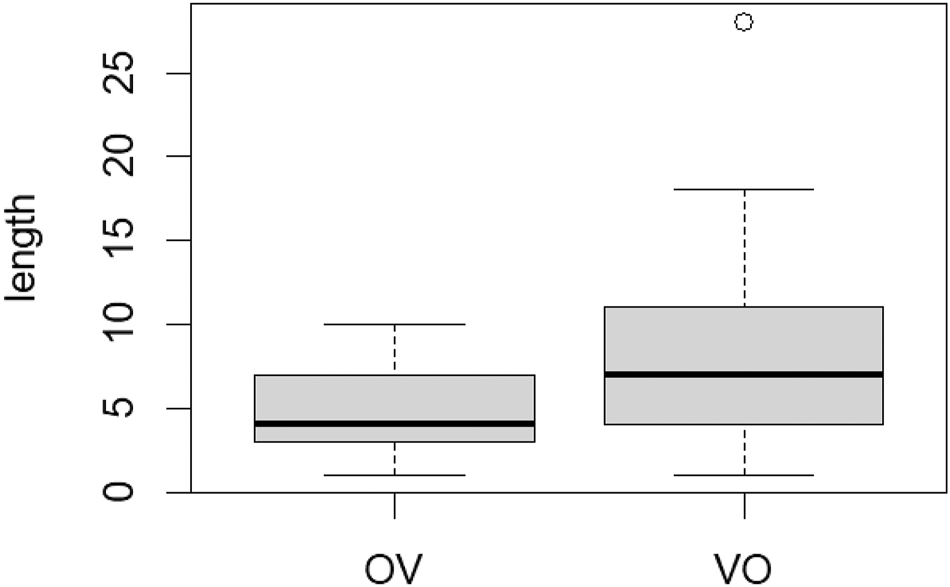Figure 5: 
Distribution of the lengths of the object phrase headed by to ‘this’ in OV and in VO.
