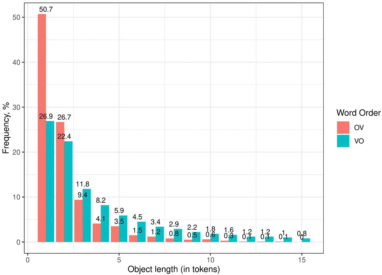 Figure 6: 
Word order preferences of objects: frequency of OV/VO given the length in word tokens (Sample2). Note that the objects with the lengths in the range from 1 to 20 cover 98 % of the objects in the sample (N = 12,254). Therefore, we cut extremely long (exceeding 20 words) objects for illustrative purposes (2 %, N = 194).
