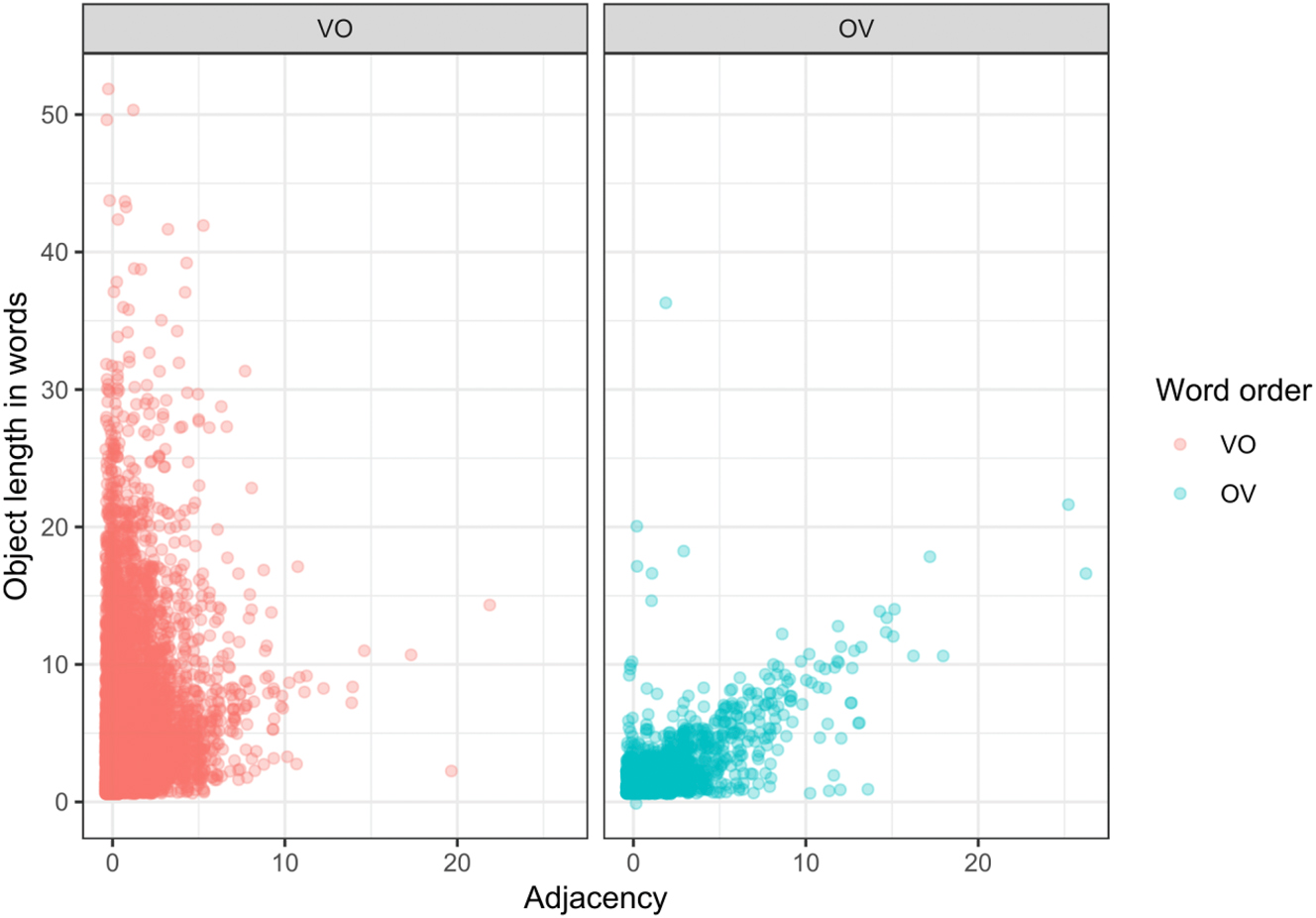 Figure 7: 
Word order preferences of objects given their length and distance from the verb (viz. adjacency) in Sample2.
