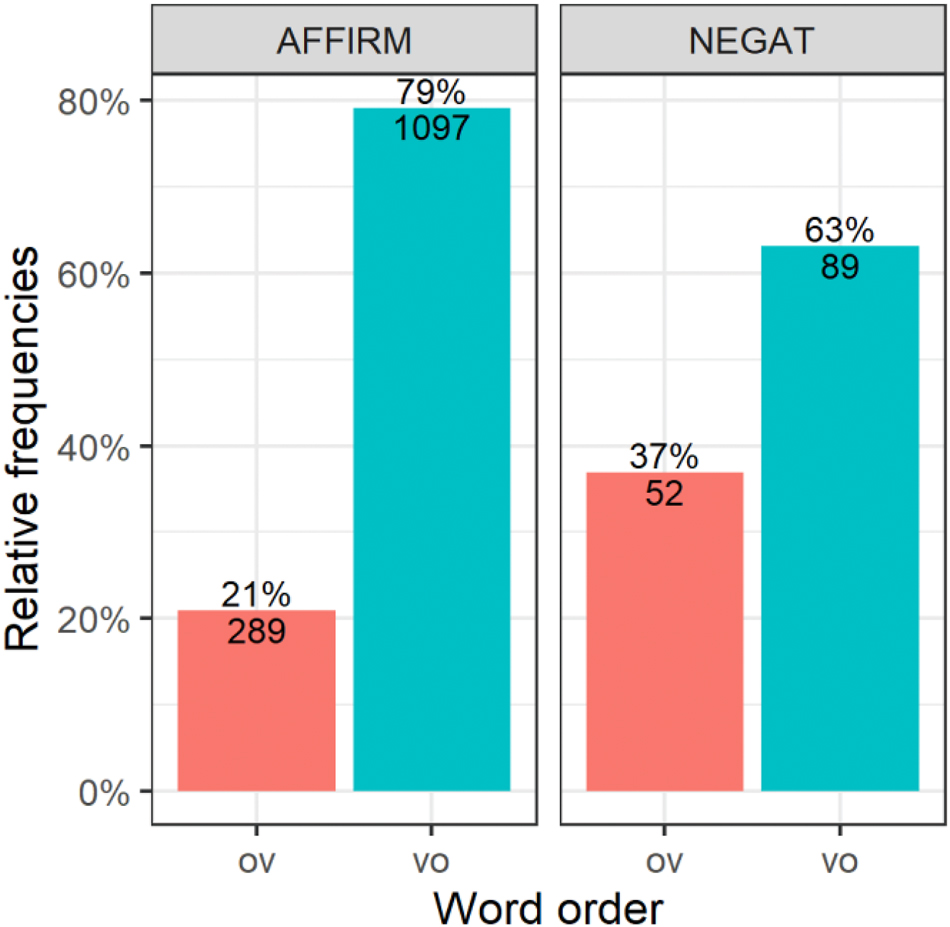 Figure 8: 
Correlation of VO versus OV word orders with polarity (Sample1).
