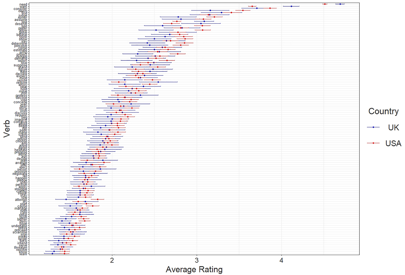 Figure 1:
Average rating of each verb by country.