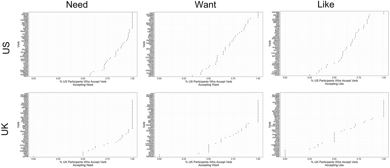 Figure 2:
Acceptance of matrix need/want/like given acceptance of other matrix verbs.