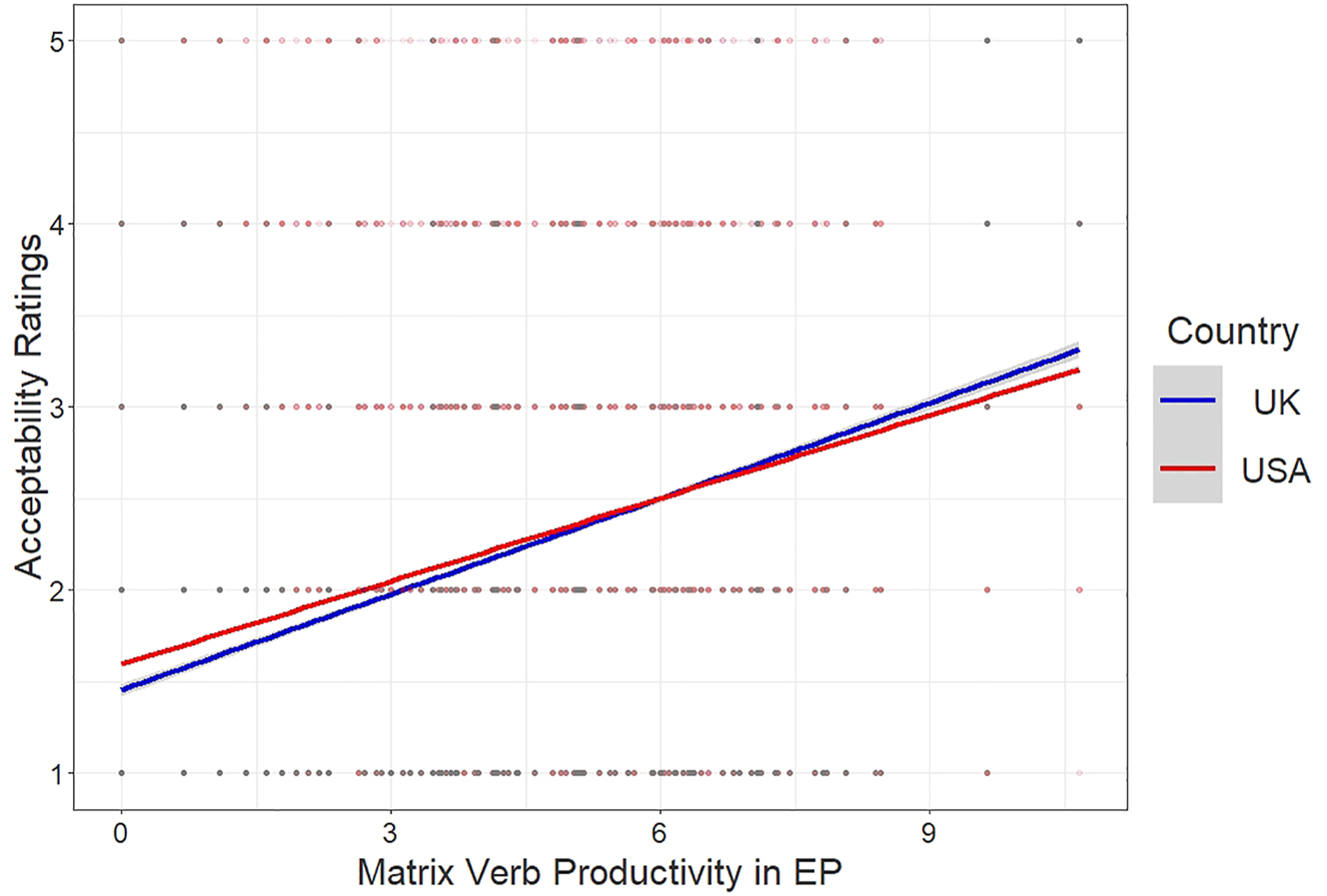 Figure 3:
Acceptability ratings by log-scaled productivity.