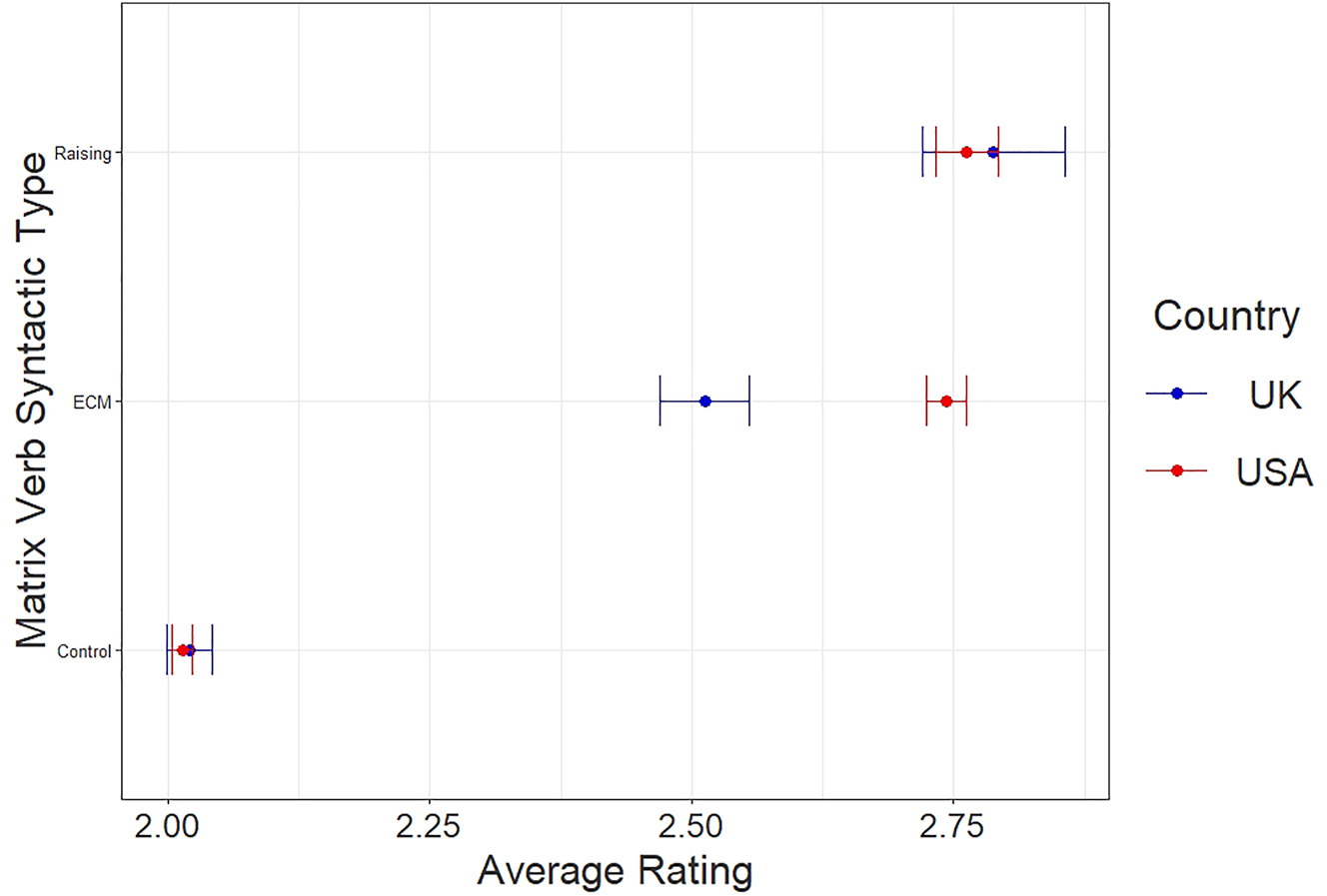 Figure 4:
Acceptability ratings by matrix verb syntactic type.