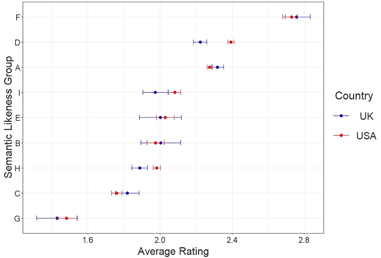 Figure 5:
Acceptability ratings by matrix verb semantic likeness group.