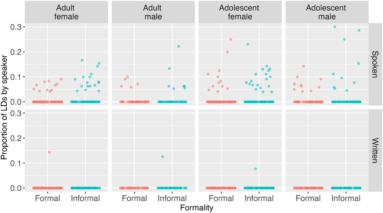 Figure 1: 
By-speaker proportions of LDs out of CUs by age group and gender, split by formality and mode. Colored dots represent speakers, one dot = one speaker.
