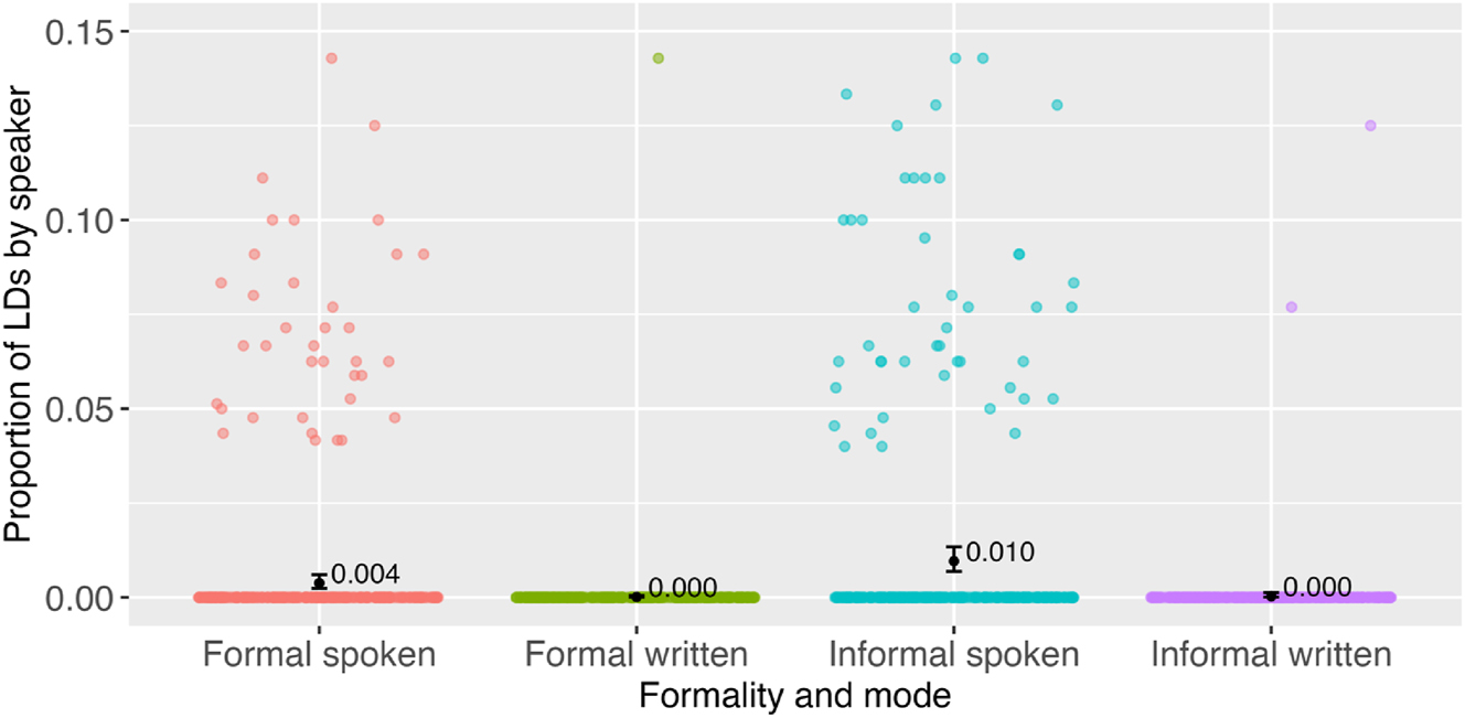 Figure 2: 
Predicted probabilities of LDs by formality and mode and individual proportions of LDs out of CUs. Colored dots represent speakers; black dots with whiskers represent predicted probabilities of LDs based on the linear mixed effects model. The y-axis is zoomed from the original size of 0–0.3 to the size of 0–0.15 to make the model predictions more visible. When zooming, 10 data points above the 15 % mark were removed: two in formal spoken, eight in informal spoken.
