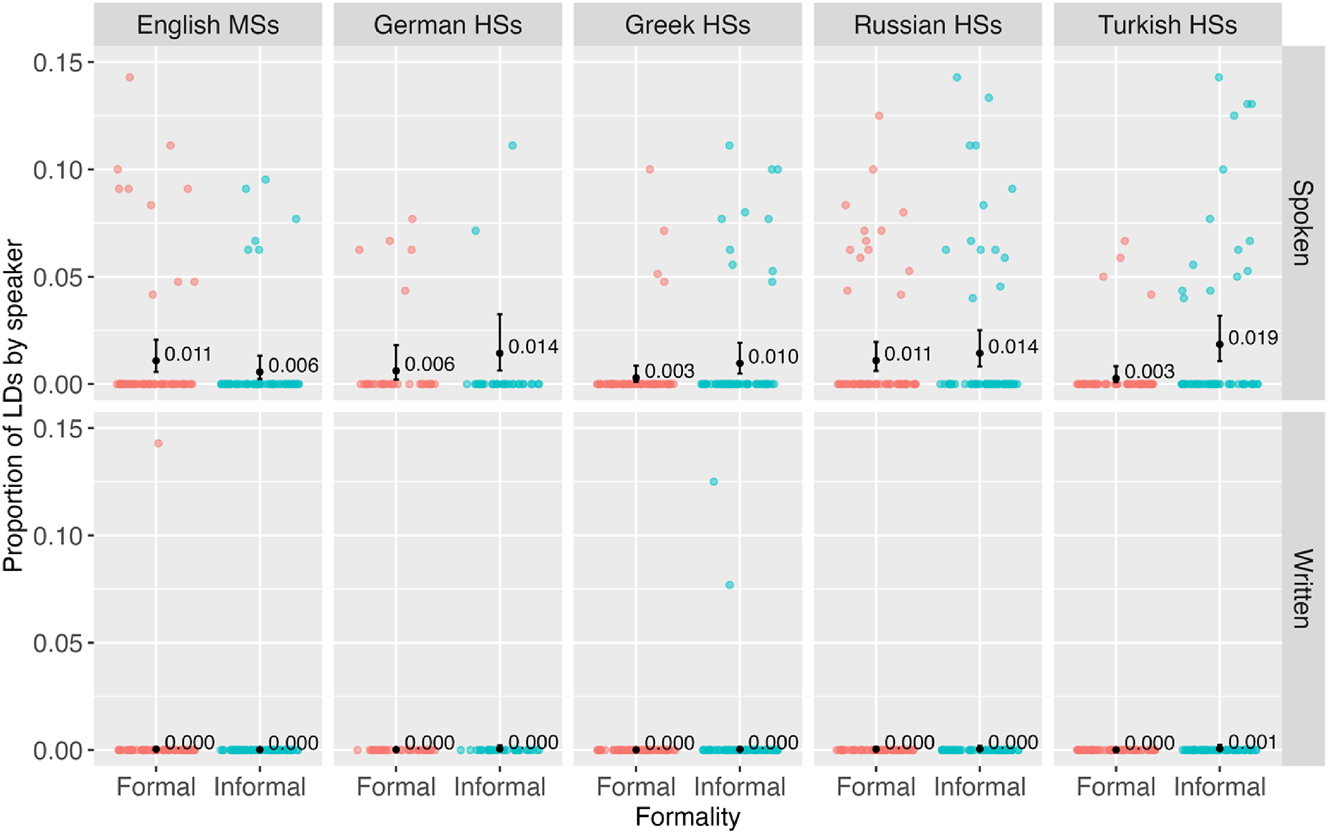 Figure 3: 
Predicted probabilities of LDs by speaker group, split by formality and mode and individual proportions of LDs out of CUs. Colored dots represent speakers; black dots with whiskers represent predicted probabilities of LDs based on the linear mixed effects model. The y-axis is zoomed from the original size of 0–0.3 to the size of 0–0.15 to make the model predictions more visible. When zooming, 10 data points above the 15 % mark were removed: two in English MSs, three in German HSs, two in Russian HSs, and three in Turkish HSs.
