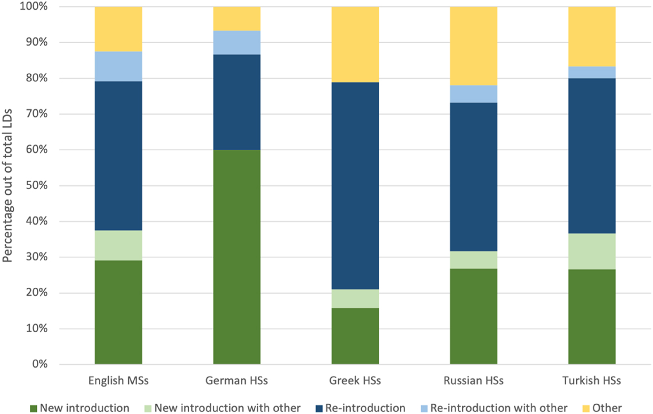 Figure 4: 
Percentage of LDs of each function by speaker group.
