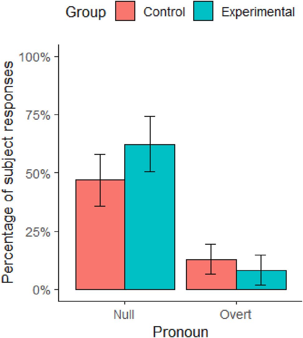 Figure 1: 
Subject response rates (by participant) for the matrix-first items by group and pronominal form with 95 % confidence intervals.
