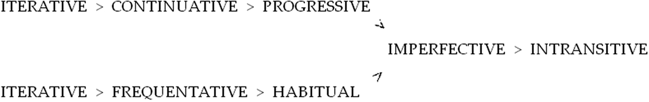 Figure 2: Bybee et al.’s (1994: 172) network. ‘X>Y’ means ‘X develops earlier than Y’ or ‘Y develops later than X’.
We infer these interpretations from the way Bybee et al. use ‘>’. There is no explicit statement of what it means.