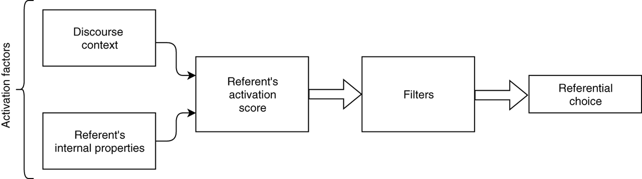 Figure 1: Model of referential choice in Kibrik (2011: 394).