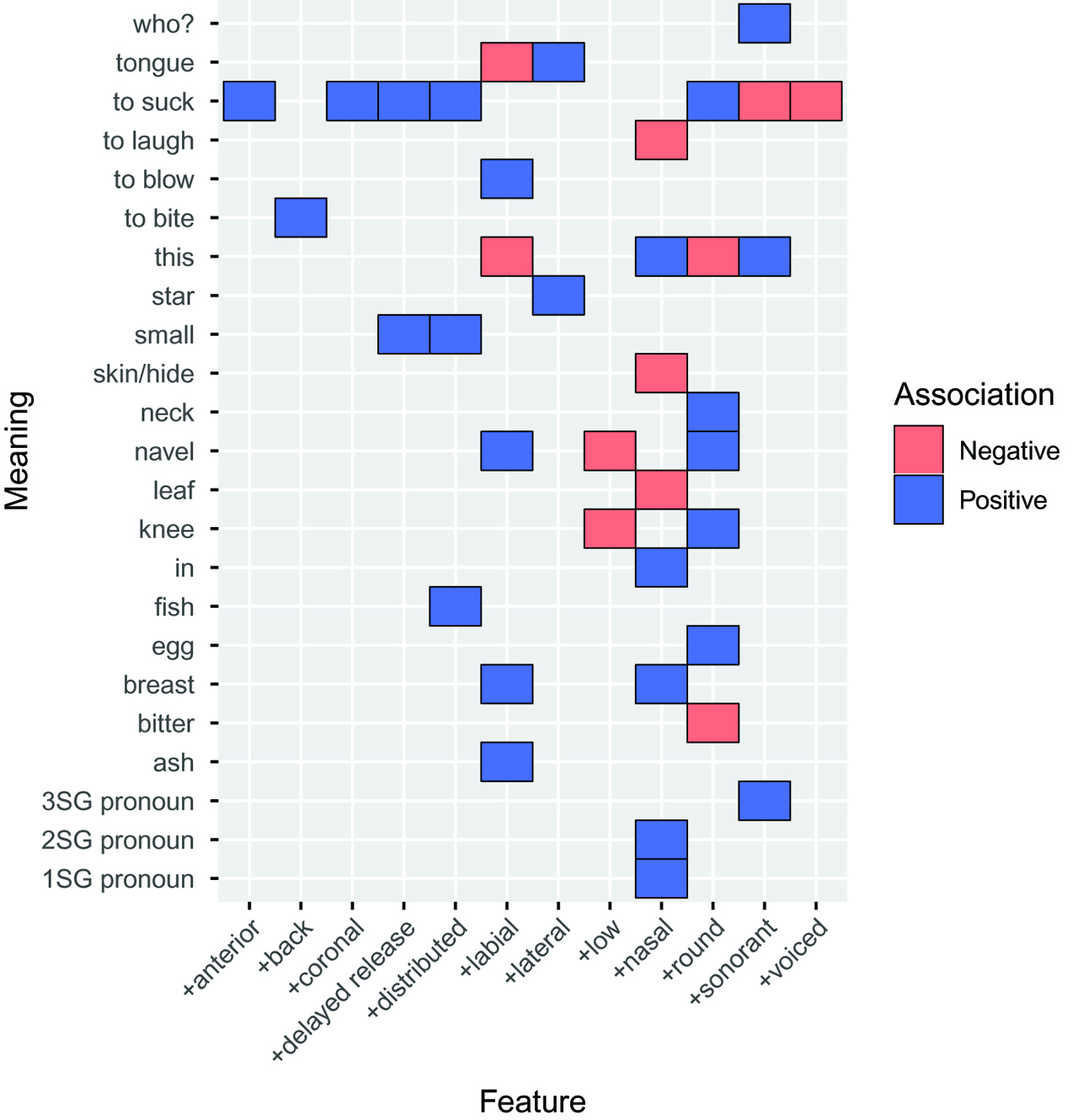 Figure 2: Biases between features and meanings