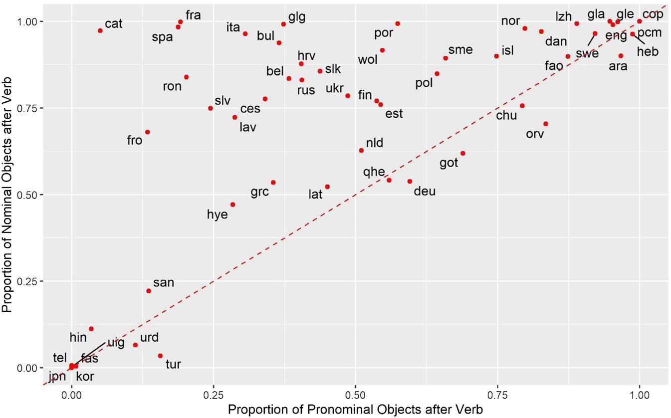 Figure 1:
Proportions of pronominal objects (horizontal axis) and proportions of nominal objects after verbs (vertical axis) in the Universal Dependencies corpora (version 2.6). The labels represent ISO 639-3 codes.