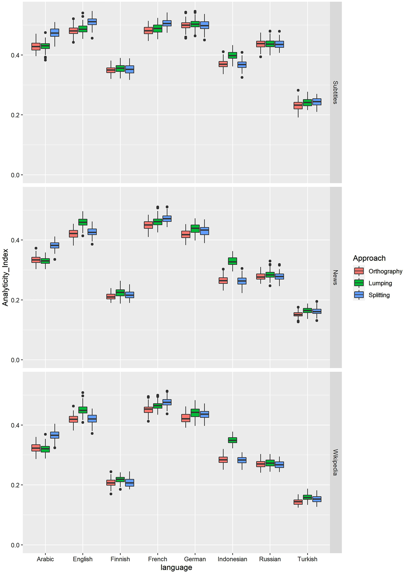 Figure 3:
Analyticity indices in samples of 1,000 tokens based on Universal Dependencies POS-tags.