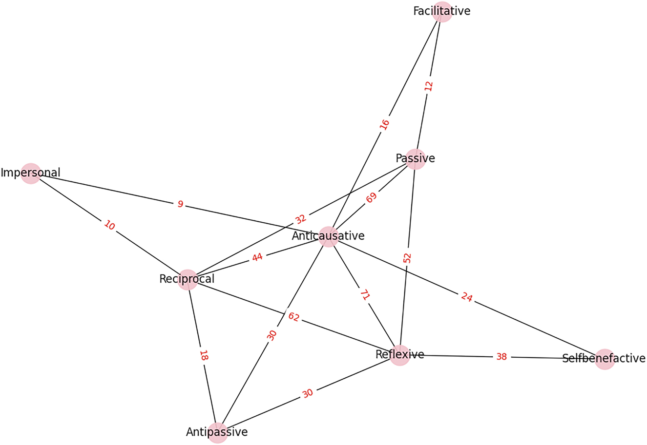 Figure 1: 
A semantic map of valency-related oppositional middle functions.
The graph has been computer-generated using a modified version of the algorithm in Regier et al. (2013). I thank Antonio Gelameris for assistance.